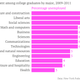 Unemployment-among-college-graduates-by-major-2009-2011-Percentage-unemployed_chartbuilder